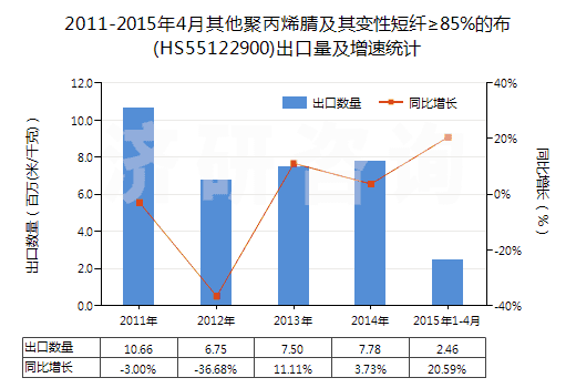 2011-2015年4月其他聚丙烯腈及其變性短纖≥85%的布(HS55122900)出口量及增速統(tǒng)計